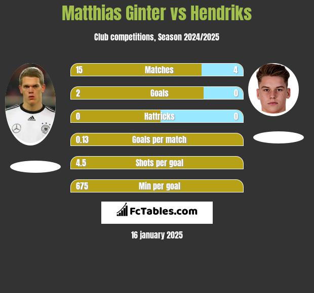 Matthias Ginter vs Hendriks h2h player stats