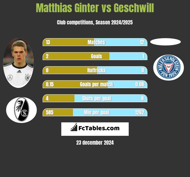 Matthias Ginter vs Geschwill h2h player stats