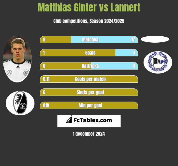 Matthias Ginter vs Lannert h2h player stats