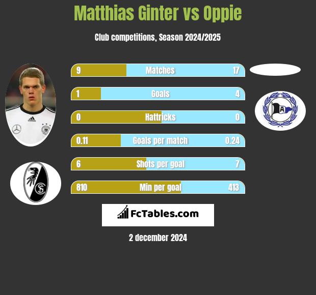 Matthias Ginter vs Oppie h2h player stats