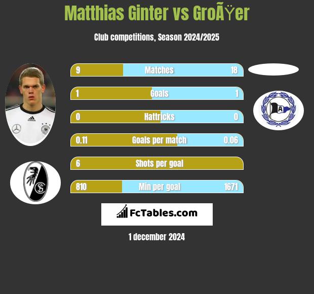 Matthias Ginter vs GroÃŸer h2h player stats