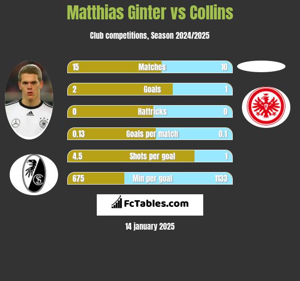 Matthias Ginter vs Collins h2h player stats