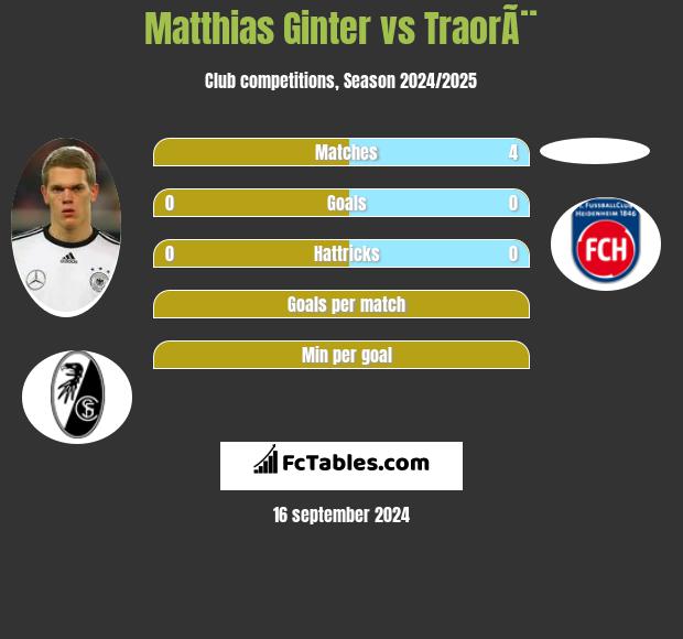 Matthias Ginter vs TraorÃ¨ h2h player stats