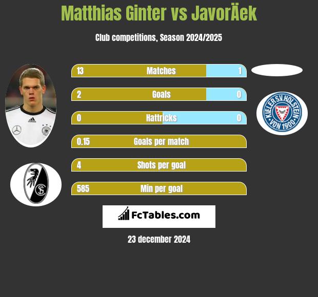 Matthias Ginter vs JavorÄek h2h player stats