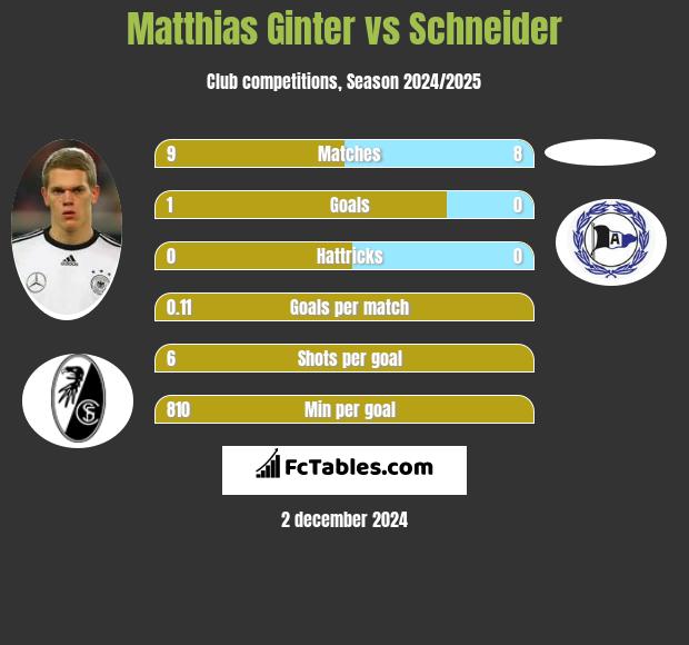 Matthias Ginter vs Schneider h2h player stats