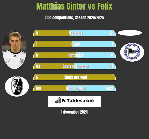 Matthias Ginter vs Felix h2h player stats