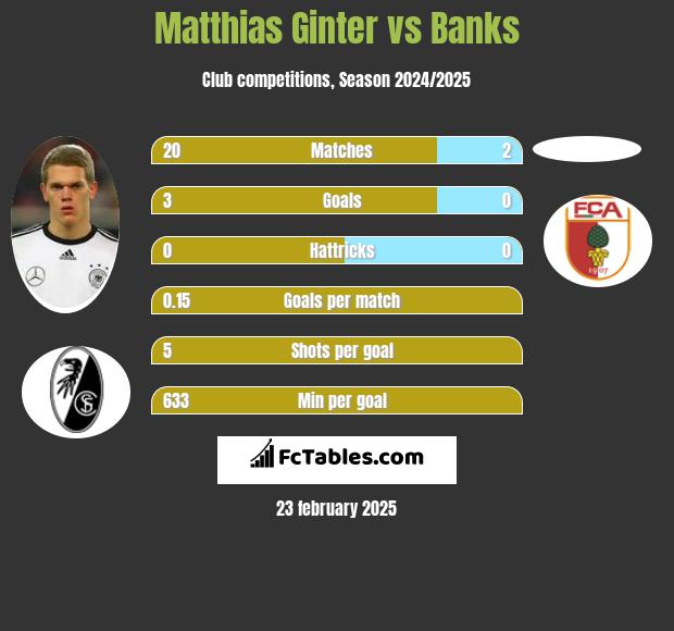 Matthias Ginter vs Banks h2h player stats