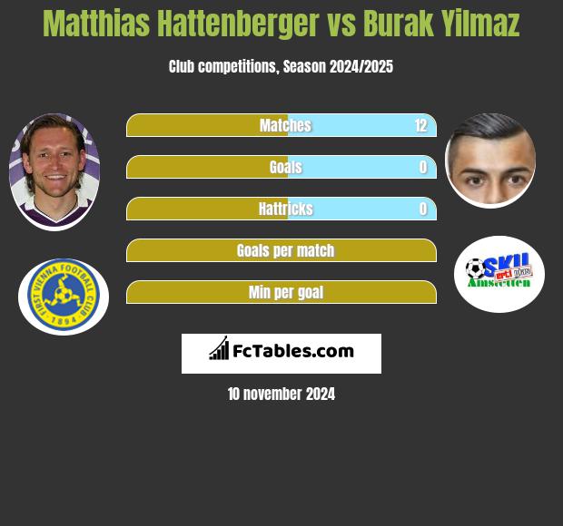 Matthias Hattenberger vs Burak Yilmaz h2h player stats