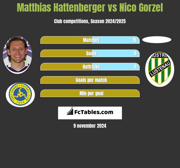 Matthias Hattenberger vs Nico Gorzel h2h player stats