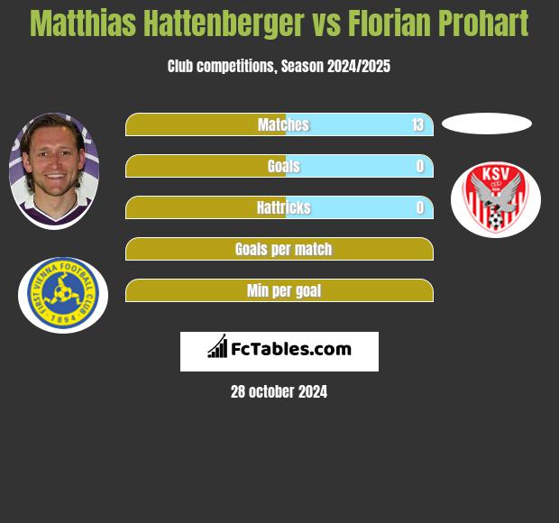 Matthias Hattenberger vs Florian Prohart h2h player stats