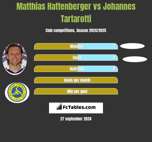 Matthias Hattenberger vs Johannes Tartarotti h2h player stats