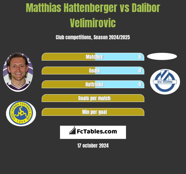 Matthias Hattenberger vs Dalibor Velimirovic h2h player stats