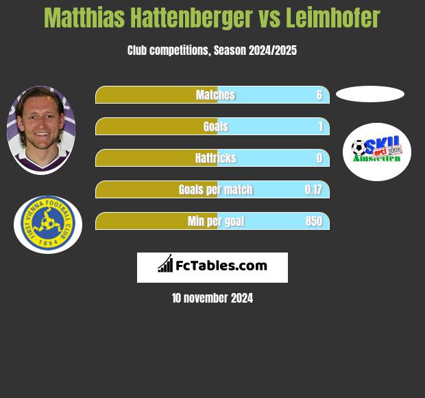 Matthias Hattenberger vs Leimhofer h2h player stats