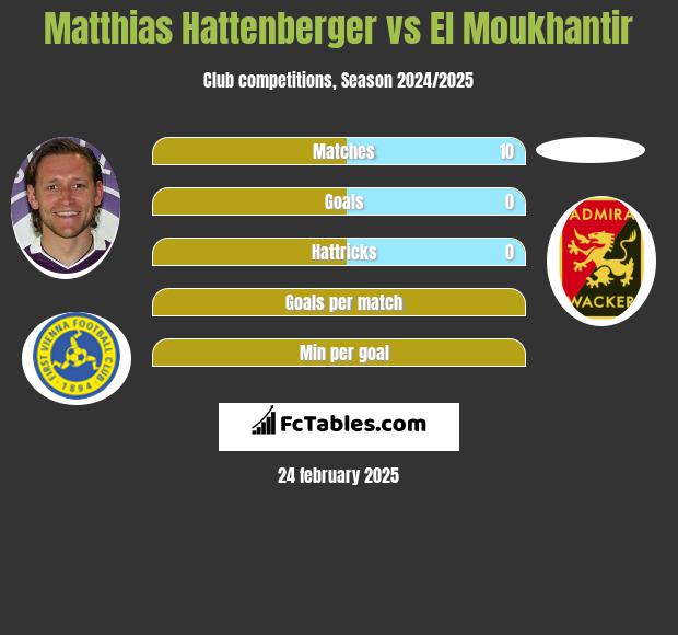 Matthias Hattenberger vs El Moukhantir h2h player stats