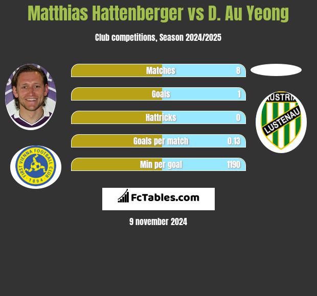 Matthias Hattenberger vs D. Au Yeong h2h player stats