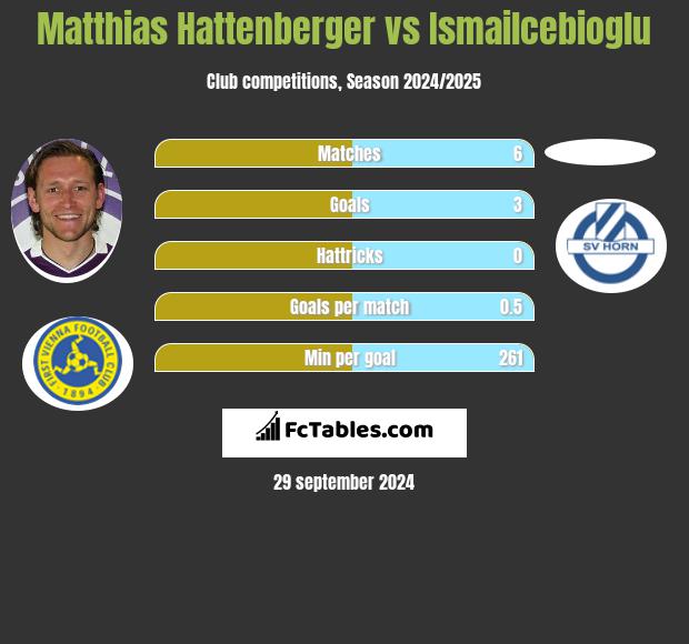 Matthias Hattenberger vs Ismailcebioglu h2h player stats