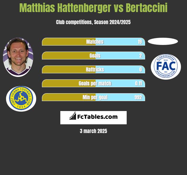 Matthias Hattenberger vs Bertaccini h2h player stats