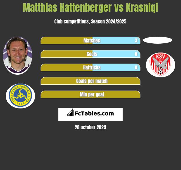 Matthias Hattenberger vs Krasniqi h2h player stats