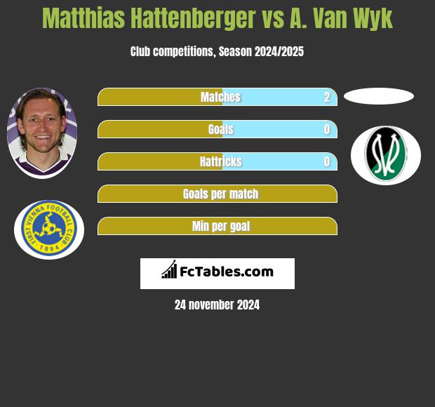 Matthias Hattenberger vs A. Van Wyk h2h player stats