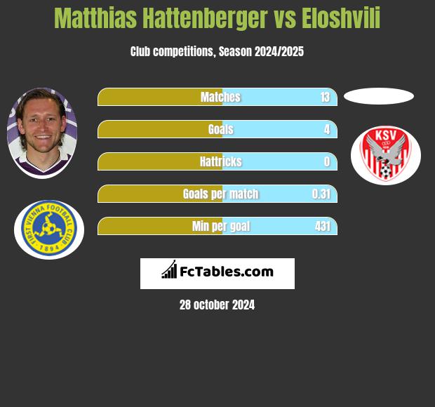 Matthias Hattenberger vs Eloshvili h2h player stats