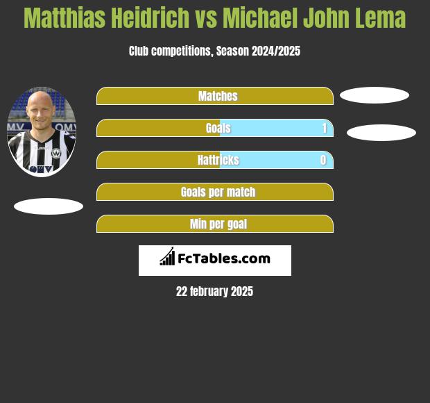 Matthias Heidrich vs Michael John Lema h2h player stats