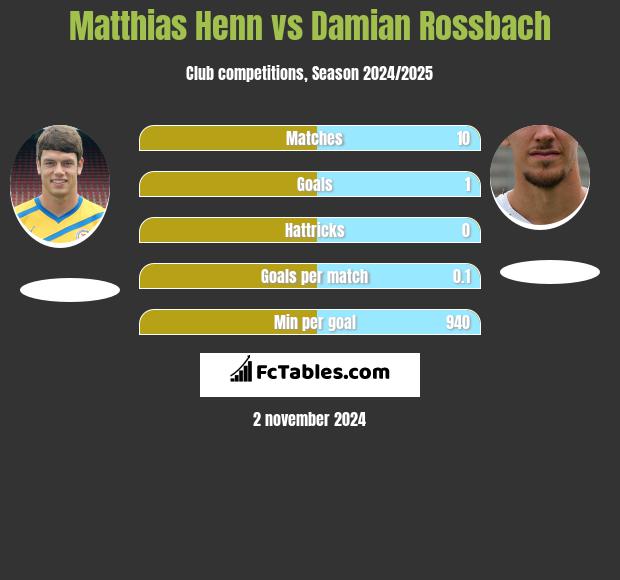 Matthias Henn vs Damian Rossbach h2h player stats