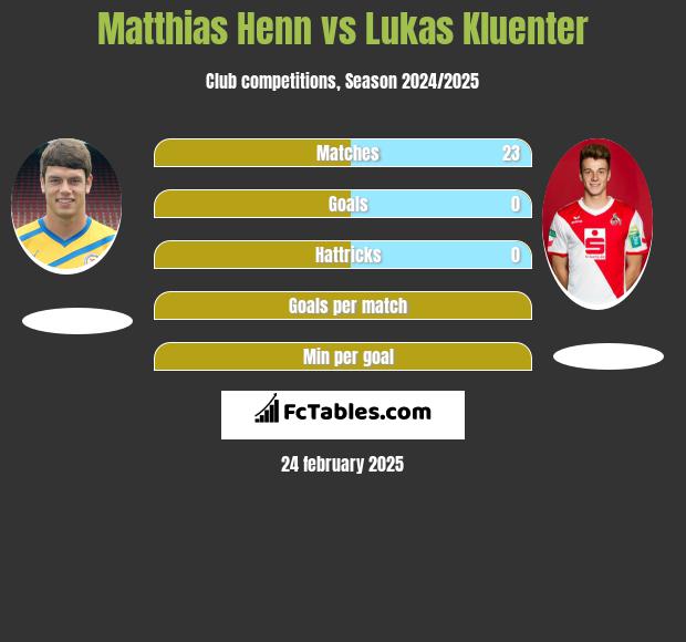 Matthias Henn vs Lukas Kluenter h2h player stats