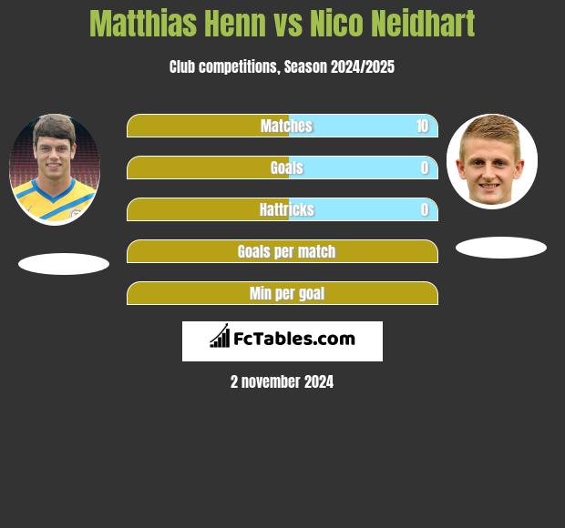 Matthias Henn vs Nico Neidhart h2h player stats