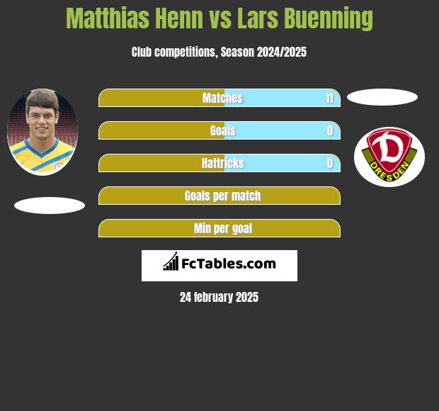 Matthias Henn vs Lars Buenning h2h player stats