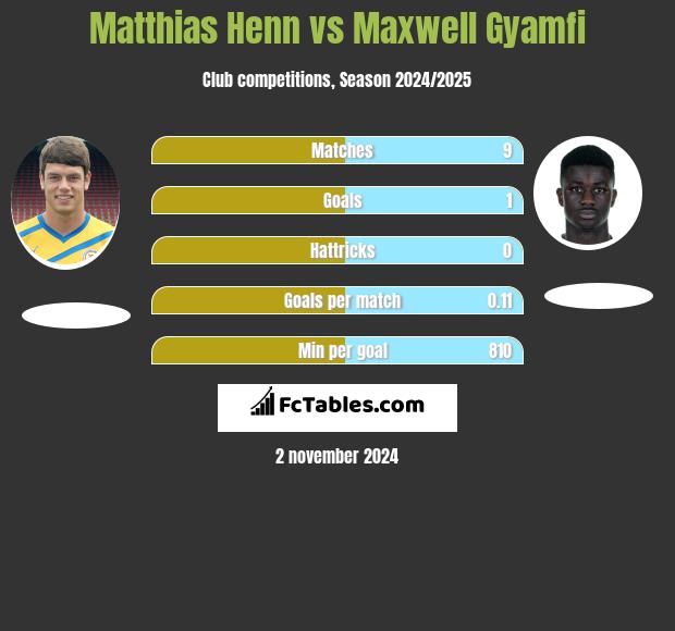 Matthias Henn vs Maxwell Gyamfi h2h player stats