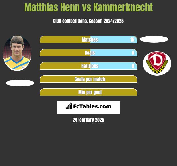 Matthias Henn vs Kammerknecht h2h player stats