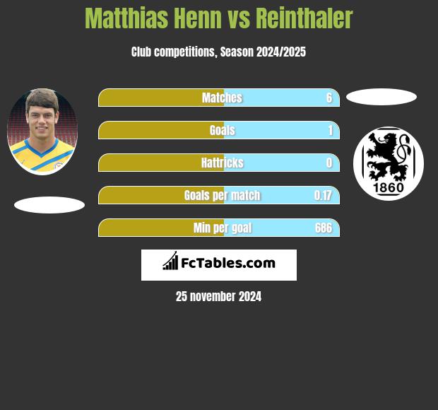 Matthias Henn vs Reinthaler h2h player stats