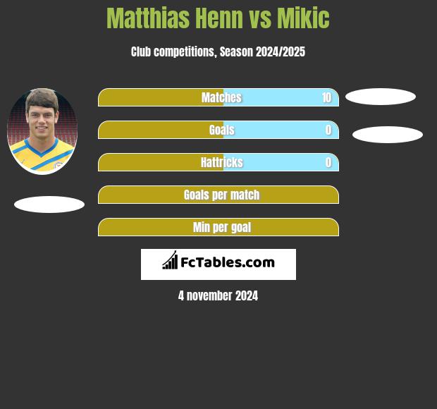 Matthias Henn vs Mikic h2h player stats