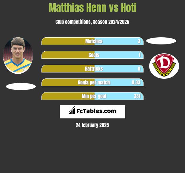 Matthias Henn vs Hoti h2h player stats