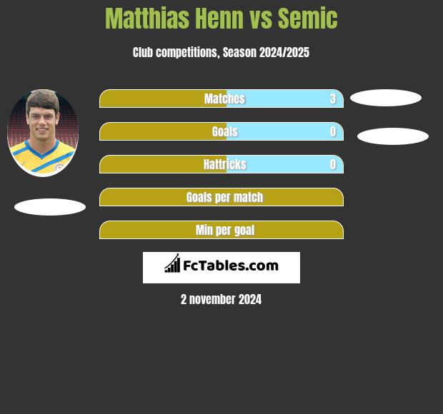 Matthias Henn vs Semic h2h player stats