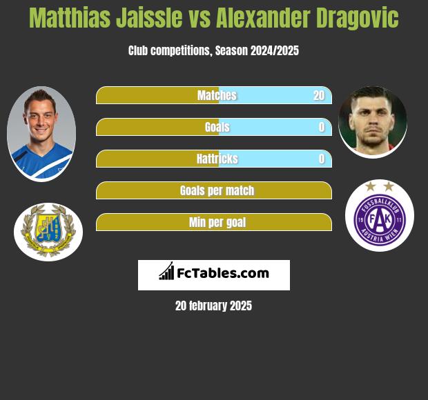 Matthias Jaissle vs Alexander Dragovic h2h player stats