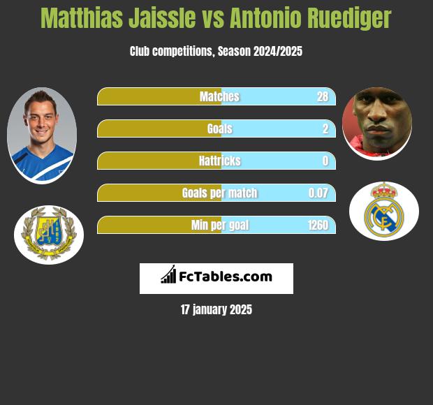 Matthias Jaissle vs Antonio Ruediger h2h player stats