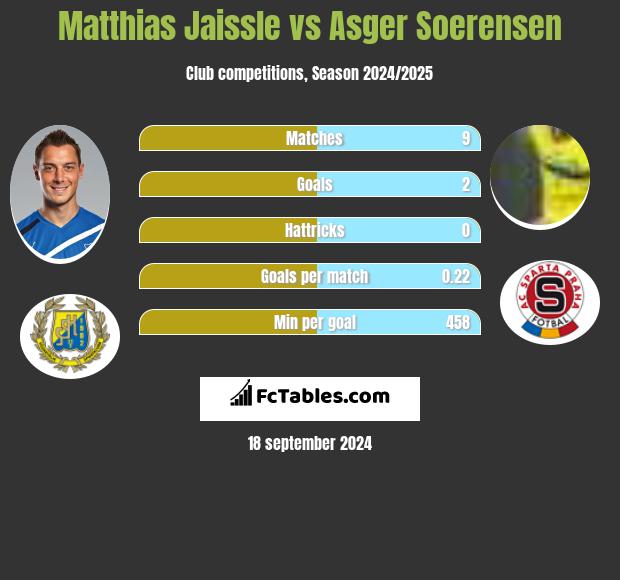 Matthias Jaissle vs Asger Soerensen h2h player stats