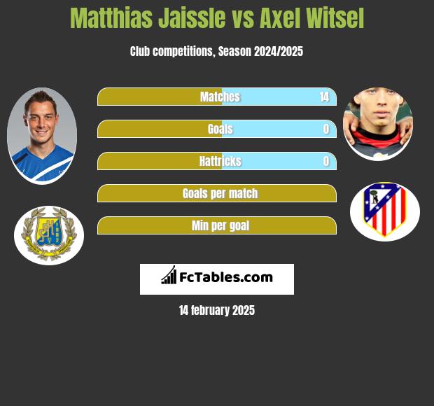 Matthias Jaissle vs Axel Witsel h2h player stats