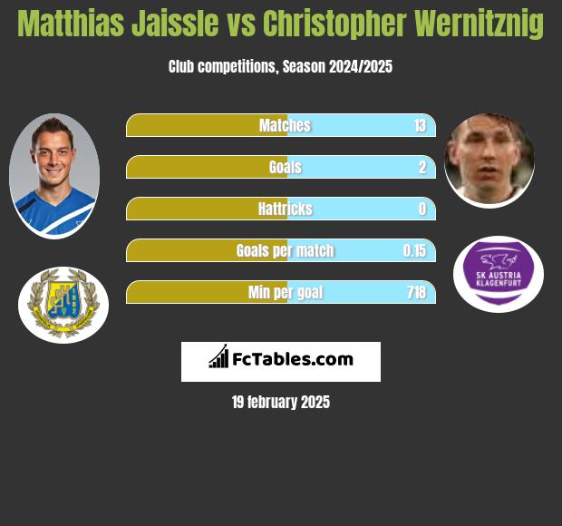 Matthias Jaissle vs Christopher Wernitznig h2h player stats