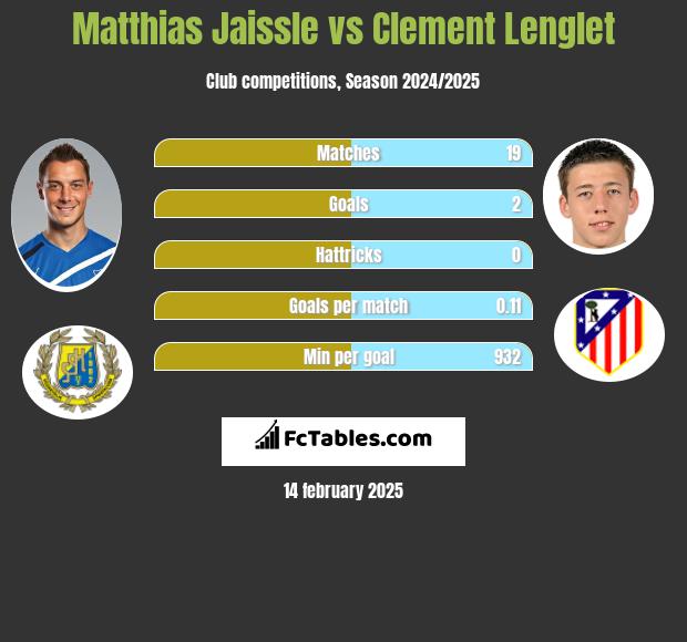 Matthias Jaissle vs Clement Lenglet h2h player stats