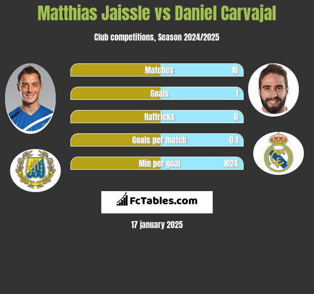 Matthias Jaissle vs Daniel Carvajal h2h player stats