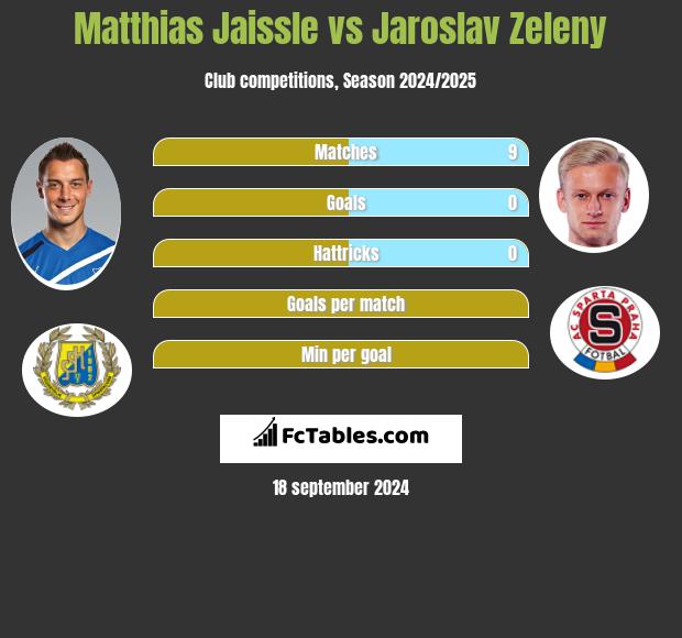 Matthias Jaissle vs Jaroslav Zeleny h2h player stats