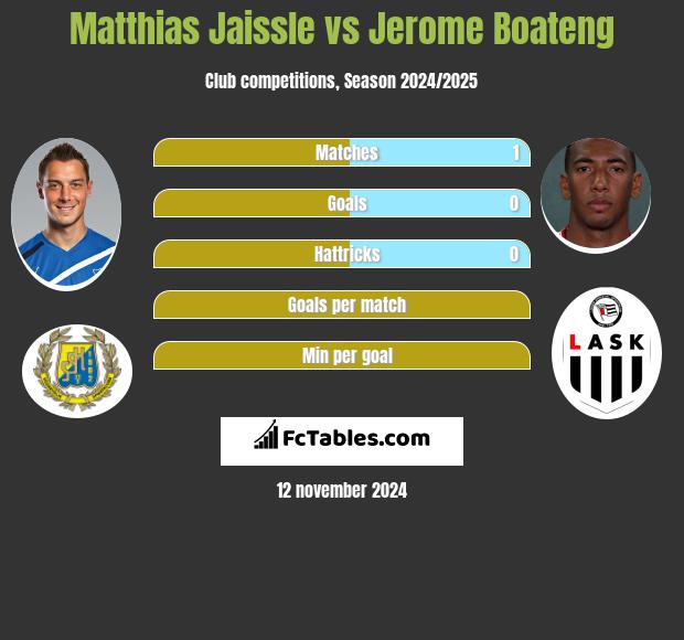 Matthias Jaissle vs Jerome Boateng h2h player stats