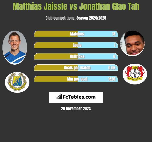 Matthias Jaissle vs Jonathan Glao Tah h2h player stats