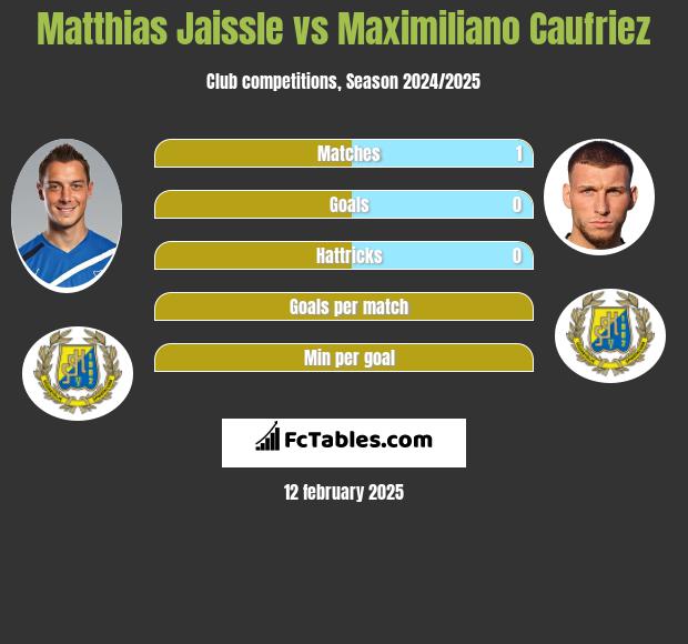 Matthias Jaissle vs Maximiliano Caufriez h2h player stats