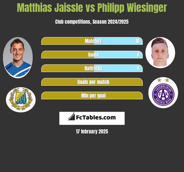 Matthias Jaissle vs Philipp Wiesinger h2h player stats