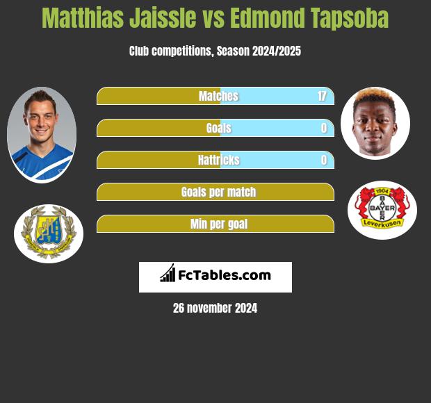 Matthias Jaissle vs Edmond Tapsoba h2h player stats