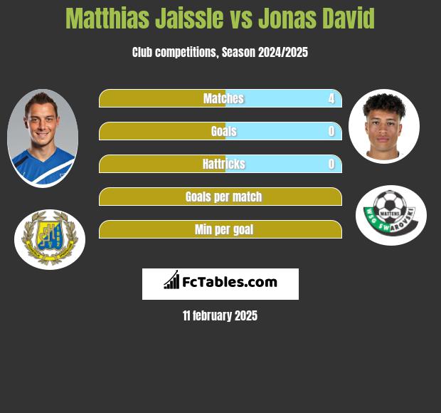 Matthias Jaissle vs Jonas David h2h player stats