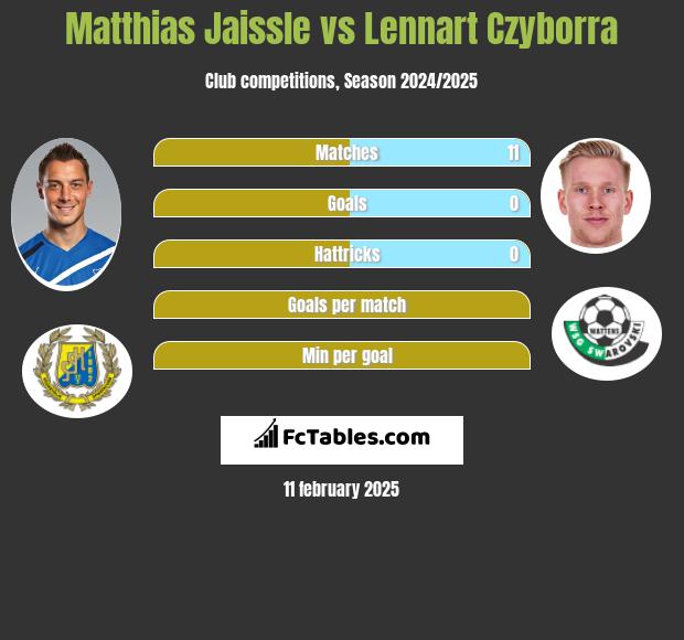 Matthias Jaissle vs Lennart Czyborra h2h player stats